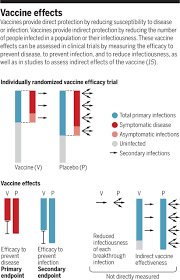 Johnson & johnson found its vaccine, which was tested in the u.s. Understanding Covid 19 Vaccine Efficacy Science