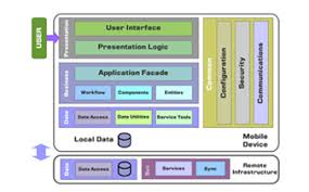 Discover product design and engineering apps that keep you connected. Android App Development Design Patterns For Mobile Architecture