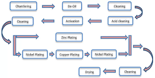 Gold Plating Manufacturer Epoxy Coating Manufacturer Zinc