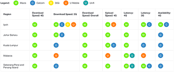 Here Are The Top Performing Mobile Networks In Kl Jb Ipoh Melaka And Penang According To Opensignal Soyacincau Com