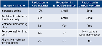 ce center reducing embodied energy in masonry construction