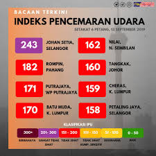 Di malaysia, pencemaran udara atau jerebu dinilai berdasarkan indeks pencemaran udara (ipu) / air pollutant index (api) yang dikeluarkan. Wan Adam Wanadam7 Twitter