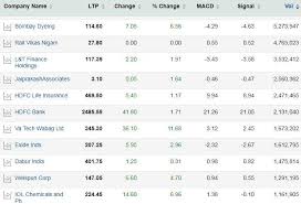 Stocks To Buy Hdfc Bajaj Auto Bajaj Finance Among 126