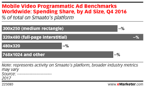 Mobile Video Programmatic Ad Benchmarks Worldwide Spending