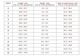 3 6 Month Weight Chart 6 Months Baby Food Chart With