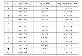 3 6 Month Weight Chart 6 Months Baby Food Chart With