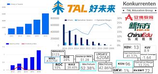 Founded in 2003 and listed on the new york stock exchange (nyse: Tal Education Group Noah Leidinger