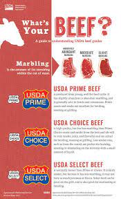 What S Your Beef Prime Choice Or Select Usda