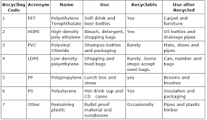 prepare a chart which can explain recycling codes full name