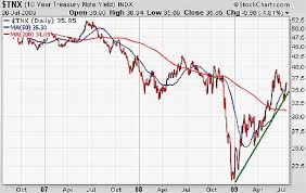 is the yield curve indicating better tidings investment