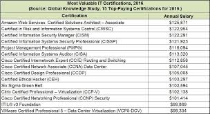 15 Top Paying It Certifications In 2016 Aws Certified Solutions Architect Leads At 125k Solution Architect Cyber Security Certifications Project Management Professional