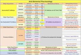 Free Antiretroviral Study Chart Minimalist Pharmacist