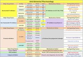 free antiretroviral study chart minimalist pharmacist