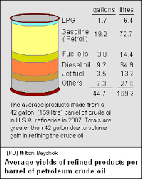 Average Yields Of Refined Products Per Barrel Of Petroleum Crude Oil Ciencia Datos