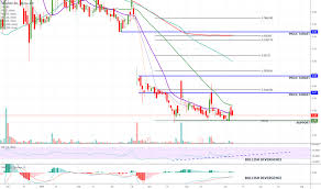 Ogen Stock Price And Chart Amex Ogen Tradingview