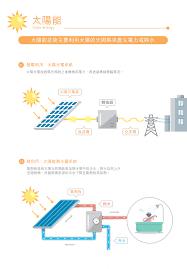 為了更有效率的推廣再生能源的觀念 工研院和我們一起合作 篩選容易理解的資訊 並配合明亮活潑的視覺風格 將資訊用貼近生活的方式呈現 讓觀眾產生共鳴 破除常見的迷思 決定資訊後 我們把一切內容簡化為兩分資訊圖表 以及簡介的動畫 動畫配 solar energy
