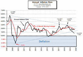What Is The Current U S Inflation Rate