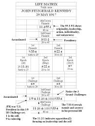 Jfk Numerology Of A Presidential Assassination The Kings