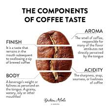 A Coffee S Flavour Describes The Overall And Combined Perceptions Of The Coffee S Distinctive Aromatic And Taste Ch Coffee Tasting Coffee Flavor Coffee Recipes