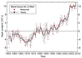 File Evidence Of Global Warming Time Series Of Seasonal