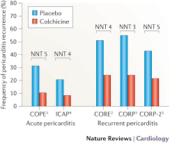 The chest pain occurs when the irritated layers of the pericardium rub against each other. Recurrent Pericarditis New And Emerging Therapeutic Options Nature Reviews Cardiology