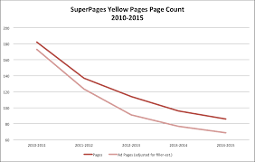 The Annual Print Yellow Page Page Count And Other Dead Horses