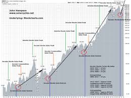 Dow Stock Index Forecast Rise To 260 000 By 2032 The