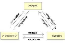 Perubahan Wujud Zat Padat Cair Dan Gas Pak Mono
