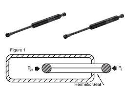 Getting rid of excess gas, either by burping or passing gas (flatus), also is normal. Mechanical Springs Vs Gas Springs Monroe Engineeringmonroe Engineering