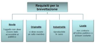 Consente di effettuare una ricerca più specifica, poiché si possono selezionare vari campi di testo tra. Guida Pratica Sul Brevetto Caratteristiche E Iter Procedurale Sprint Sistema Proprieta Intellettuale