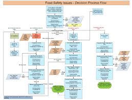 Competent Flow Of Food Chart Servsafe 2019