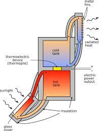 Solar Thermo Electric Generator How It Works Solar Thermal Renewable Solar Solar Power