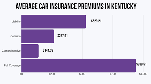 Beneficial coverage options include liability, comprehensive, collision, uninsured or underinsured motor vehicle, and medical payments, to name a few. Kentucky Auto Insurance Made Easy Rates Coverage