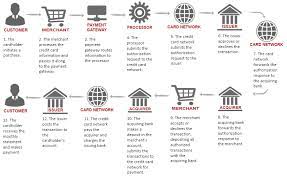 Interchange fees help credit card companies make money when you pay the balance in full and earn rewards points. How Do Credit Card Companies Make Money The Business Model By Walletbuddy Walletbuddy Medium