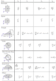 Moment Of Inertia Chart Wiring Schematic Diagram 9 Laiser Co