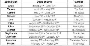 Birth Signs And Dates Pin By Emma Stover On Therapy New Zodiac Sign Dates Zodiac Signs Dates Astrology Signs Dates