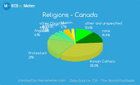 Religions And Ethnicity Comparison Between Canada And Sri