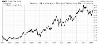 Orcl Stock This Is Why Oracle Corporation Could Be The Top