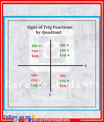 Signs Of Trigonometric Functions In The Four Quadrants Trigonometric Functions Mathematics Education