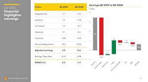 The 6 Big Oil Supermajor Stocks Ranked From Best To Worst Sure Dividend