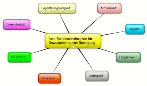 Maybe you would like to learn more about one of these? Feldenkrais Method Feldenkrais Notizen