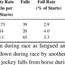 A handicap race in horse racing is a race in which horses carry different weights, allocated by the handicapper. Hurdle And Steeplechase Horse Falls Fatalities And Finishes Victoria Download Scientific Diagram