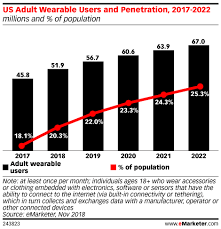 Podcast Youtube Recommendations Popular Hearables And The Perfect Time For Email Emarketer Trends Forecasts Stati Podcasts Infographic Marketing Youtube