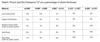 punch and die clearance ppunch