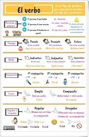 El Verbo Infografia De Lengua Espanola De Primaria Lecciones De Gramatica Cuaderno De Gramatica Apuntes De Lengua