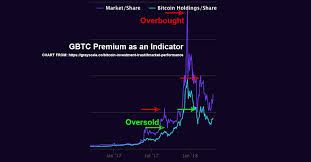 The Gbtc And Kimchi Premiums Are Disappearing Again