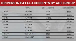 Los angeles' city layout is designed for massive car traffic, not bicycle and pedestrian traffic. Car Accident Statistics Auto Crash Figures Facts