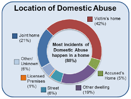 Domestic Abuse In Scotland 2016 2017 Statistics Gov Scot