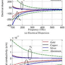 The electrical conductivity of copper is higher than brass. The Variations Of Complex Permittivity And Electrical Conductivity Download Scientific Diagram