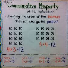 Commutative Property Of Addition 1st Grade Math Charts